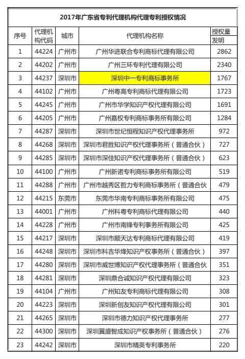 中一2017年发明专利授权量位列深圳市专利代理机构第一