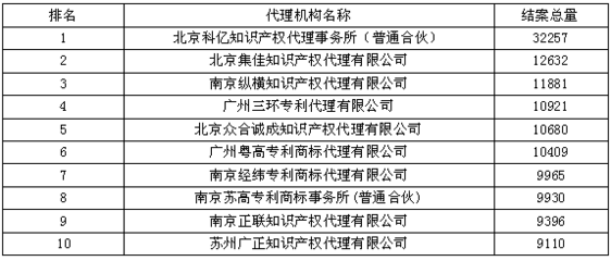 国内(大陆)结案量--2015年全国专利代理机构结案量竞争力排行榜