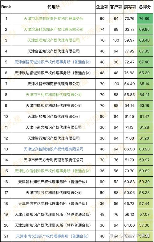 天津市专利代理所大排行附各所评分